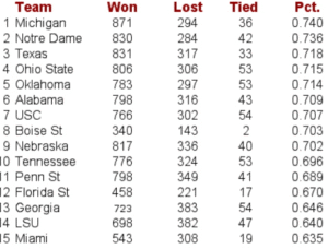 most cfb wins all time