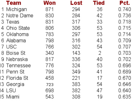 most cfb wins all time